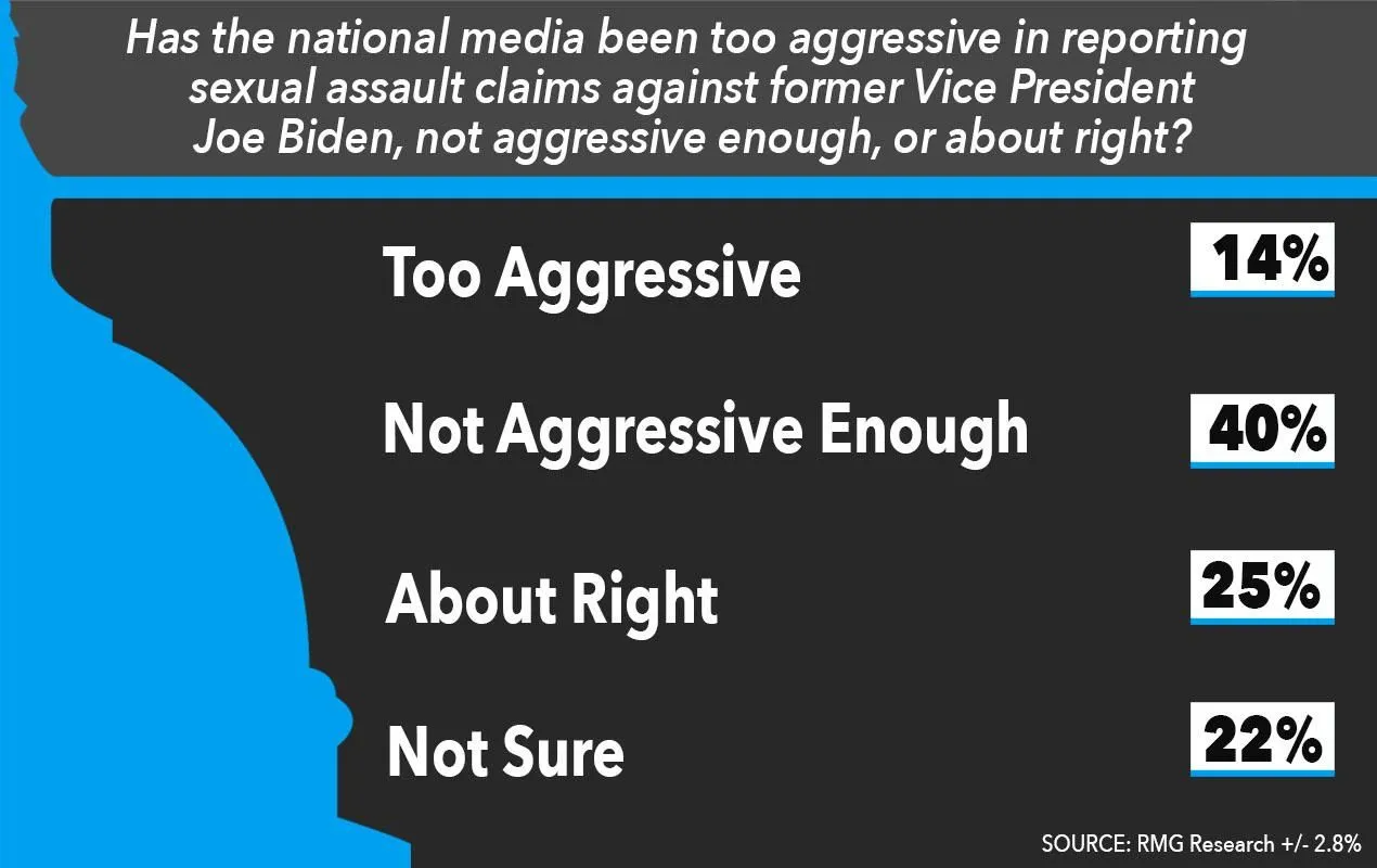 05.05.2020 JTN POLL Media Aggression towards Biden sex allegations.webp