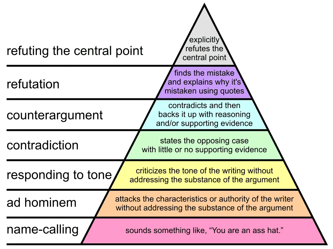1061px-Graham's_Hierarchy_of_Disagreement.svg.png