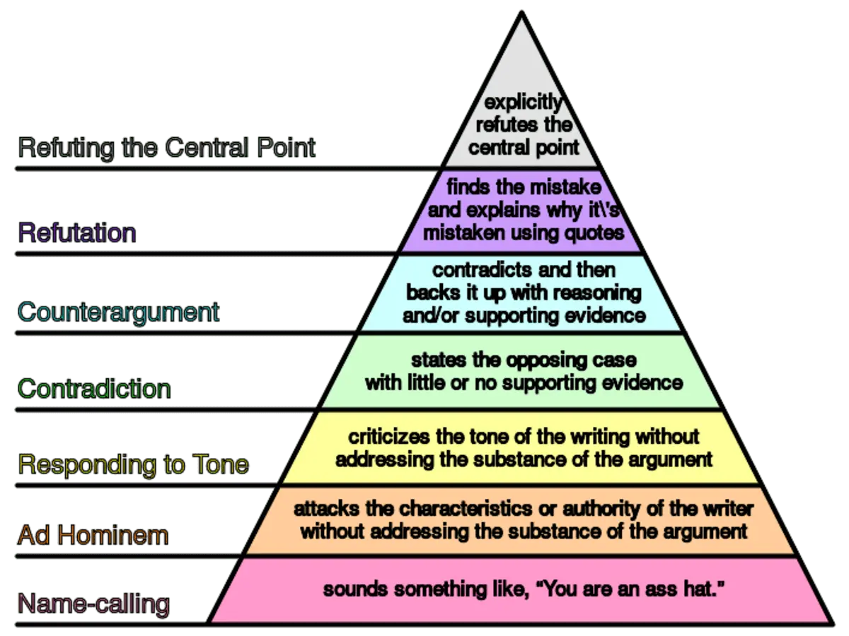 1200px-Graham's_Hierarchy_of_Disagreement.svg 2.webp