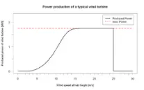 Image result for wind turbine efficiency
