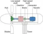 Image result for wind turbine efficiency