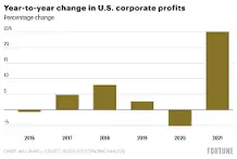 Image result for profit increase for US business