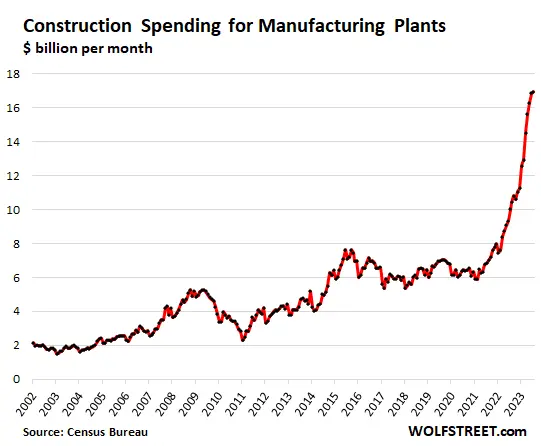 US-construction-spending-2023-09-03-manufacturing.png
