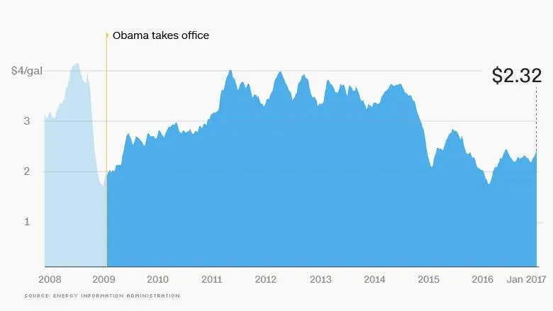 170106094249-09-obama-economy-gas-prices-update-780x439.jpg