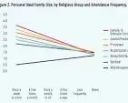 New study shows religious women have - and desire - more kids ...