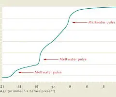 Sea-level rise - World Ocean Review World Ocean Review