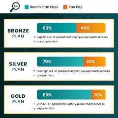 Understanding the Plans Offered On the BeWell Marketplace ...