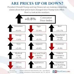 Are Prices Up or Down? Parsing Misleading Claims by Trump ...