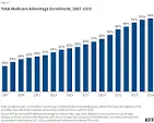 Medicare Advantage in 2025: Enrollment Update and Key Trends ...