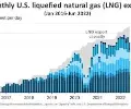 U.S. becomes largest LNG exporter | Global LNG Hub