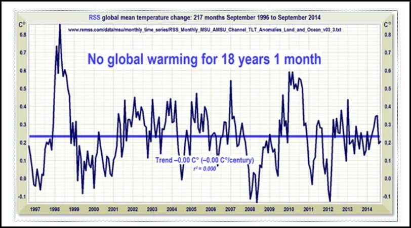18 years one month no warming.webp