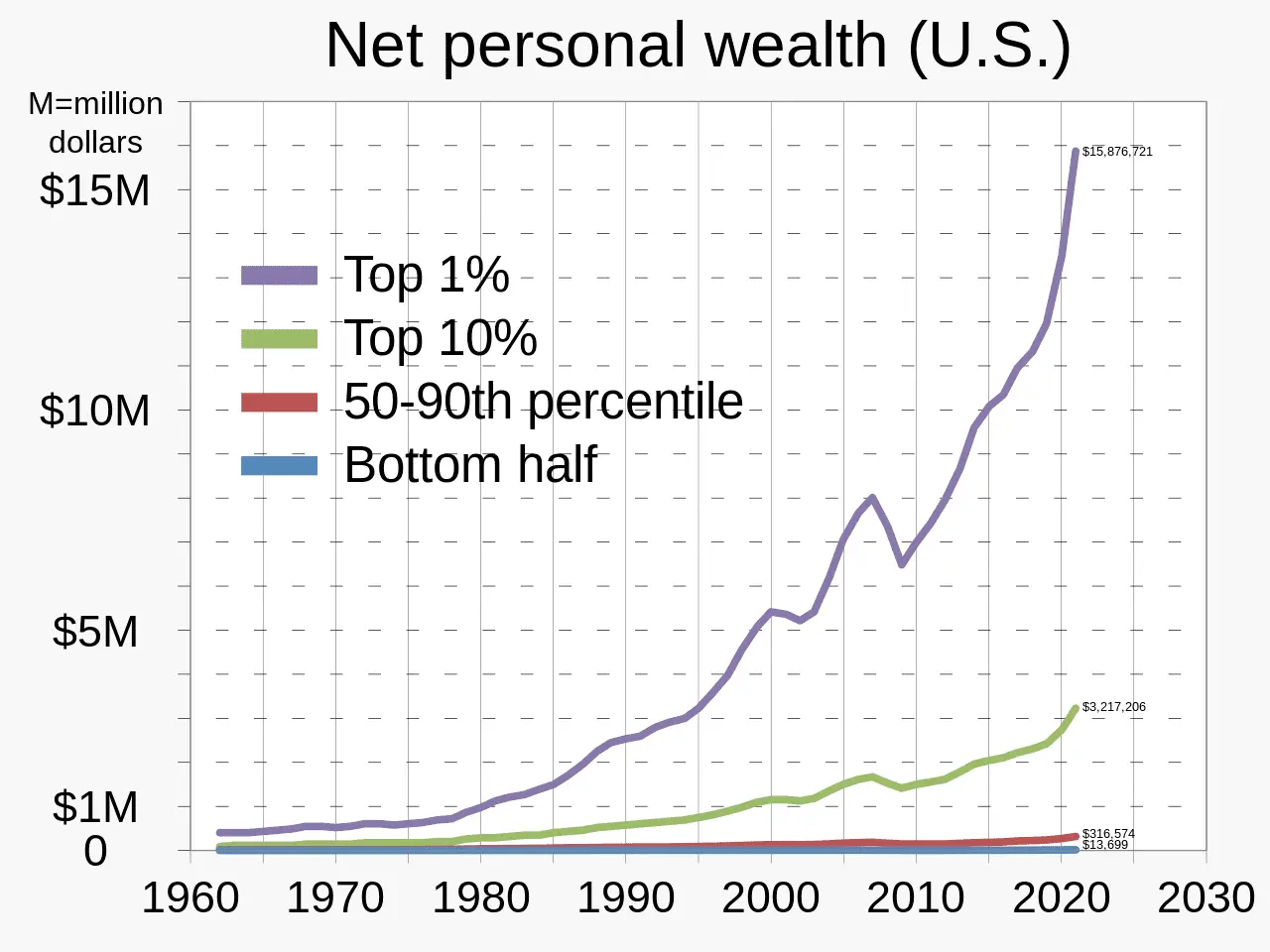 1962-_Net_personal_wealth_-_average_in_percentile_ranges_-_linear_scale_-_US.svg.png