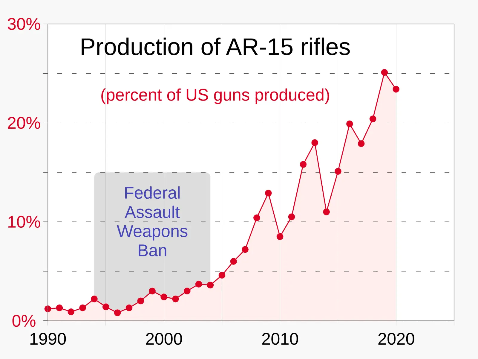 1990-_AR-15_production_as_percentage_of_guns_produced_in_US.svg.webp