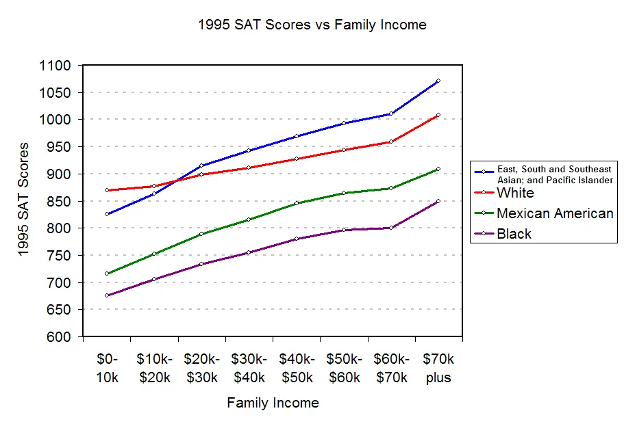 1995-SAT-Income2.webp