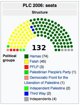 2006 Palestine Election results.webp