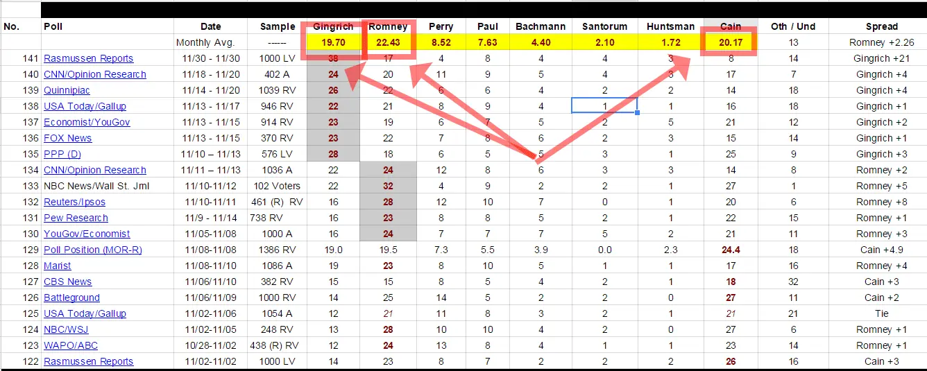 2011 November 3 way polling tie for comparative.webp