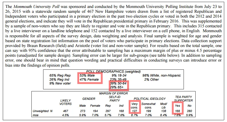 2015-07-028 Monmouth New Hampshire poll.webp