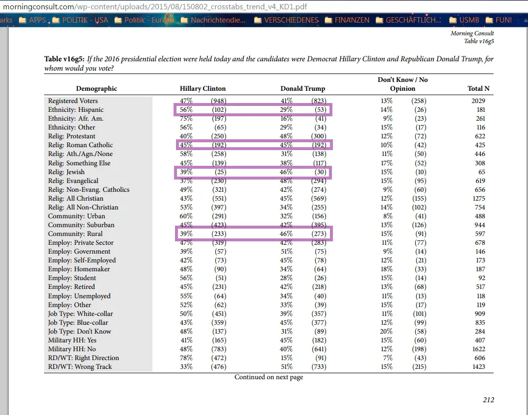 2015-08-010 Morning Consult Hillary vs Trump internals 2.webp