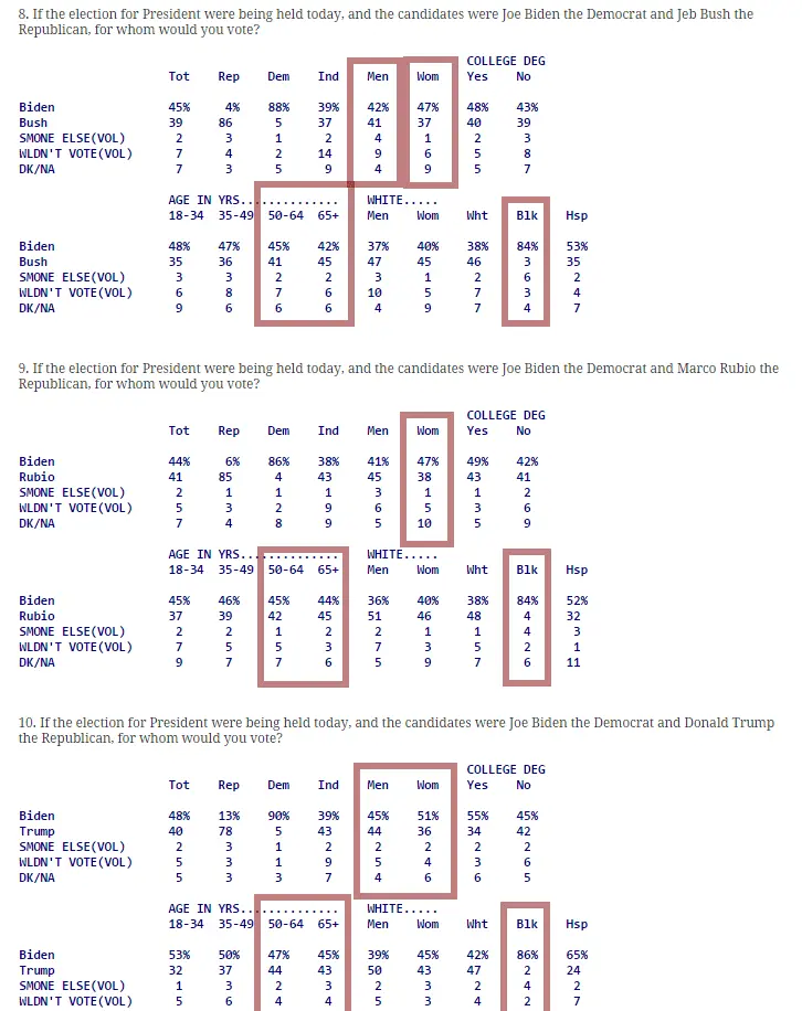 2015-08-027 Quinnipiac Biden matchup internals.webp