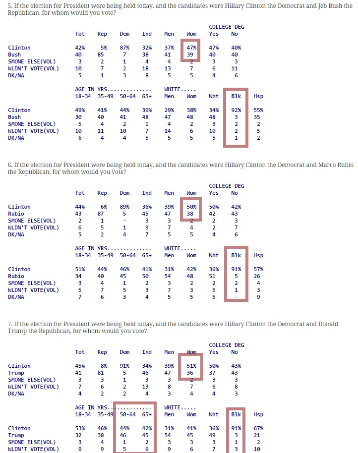 2015-08-027 Quinnipiac Hillary matchup internals.webp