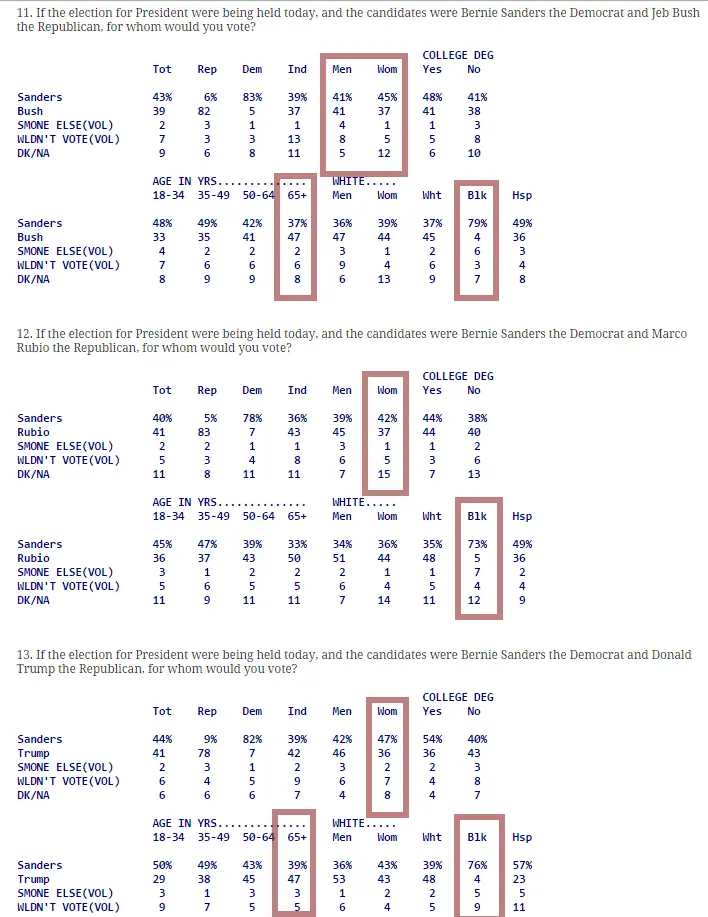 2015-08-027 Quinnipiac Sanders matchup internals.webp