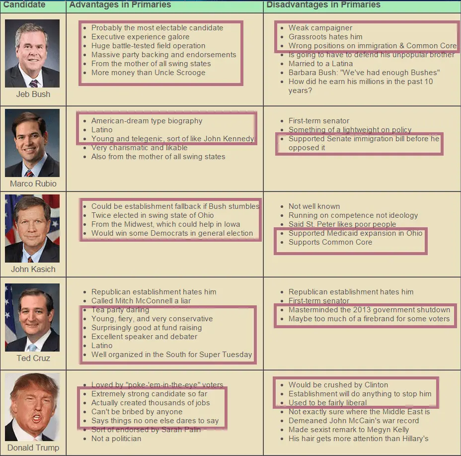 2015-09-007 EVP dot com GOP rankings.webp