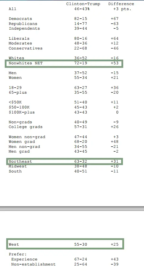 2015-09-013 ABC-WAPO poll 003.webp