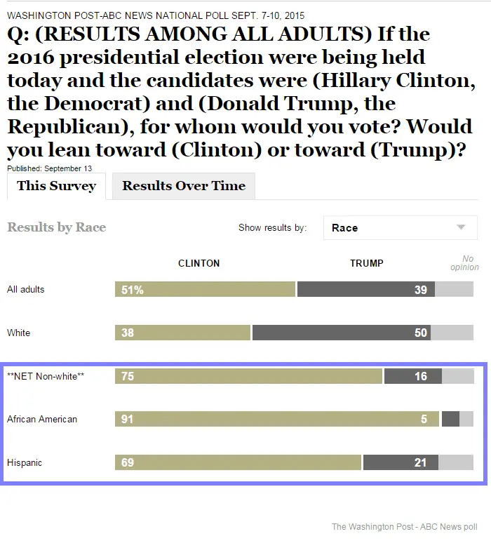 2015-09-013 ABC-WAPO poll xml internals 001 - Adults.webp