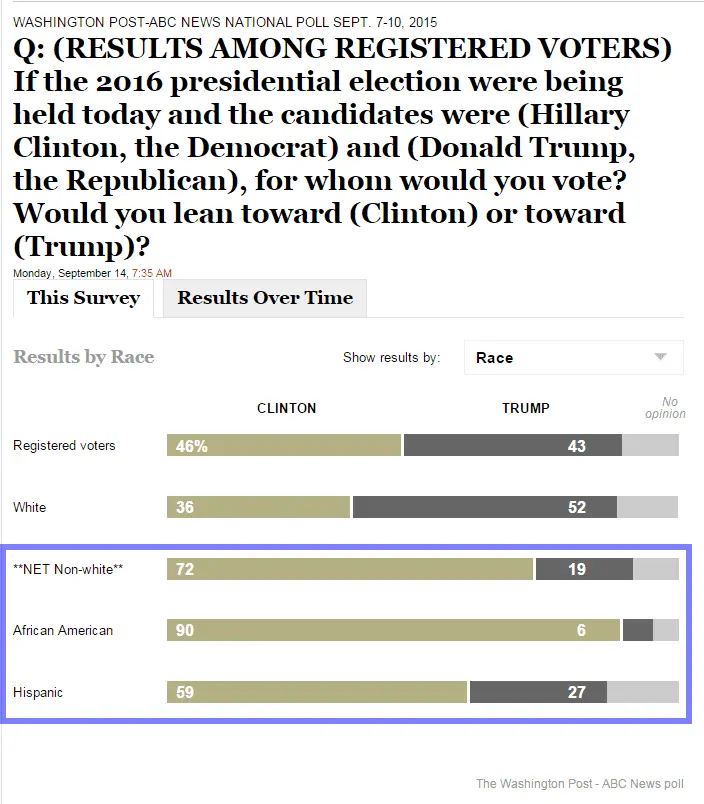 2015-09-013 ABC-WAPO poll xml internals 001 - RV.webp