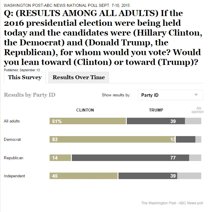 2015-09-013 ABC-WAPO poll xml internals 002 - Adults.webp
