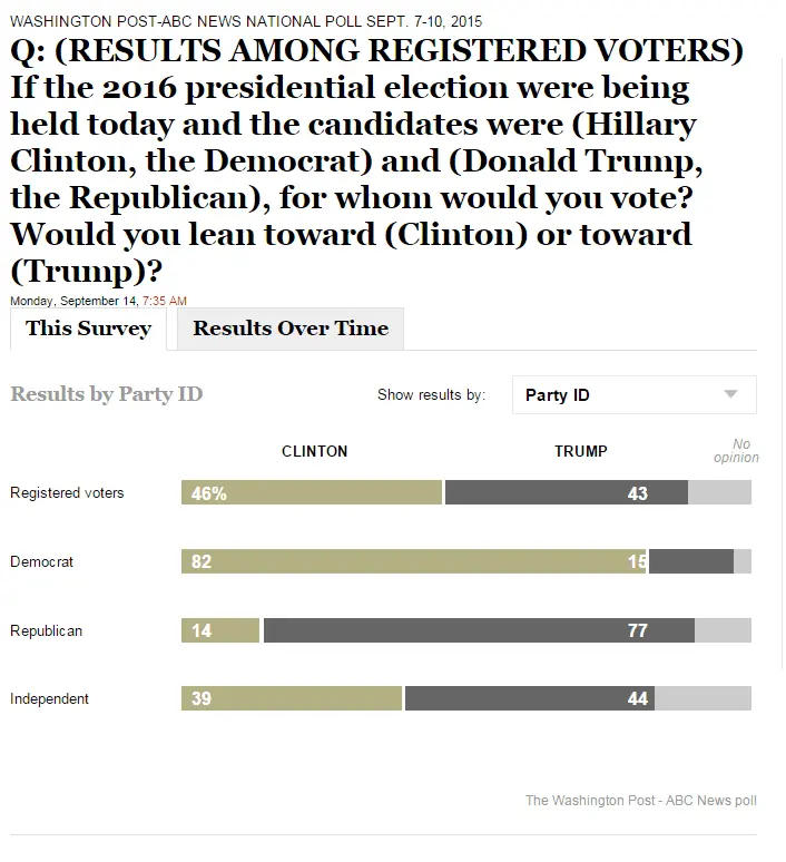2015-09-013 ABC-WAPO poll xml internals 002 - RV.webp