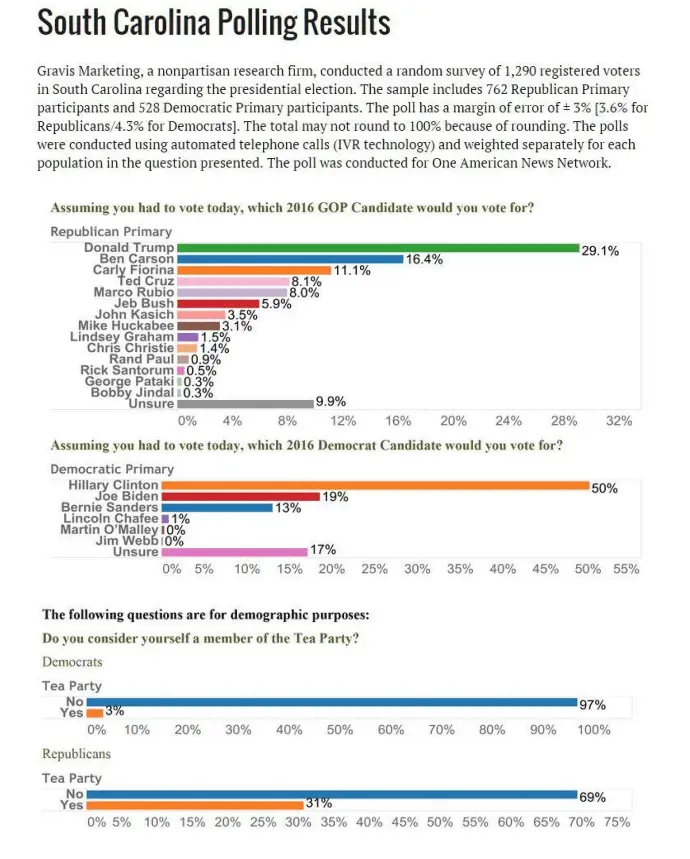 2015-10-001 GRAVIS SC poll demographics.webp
