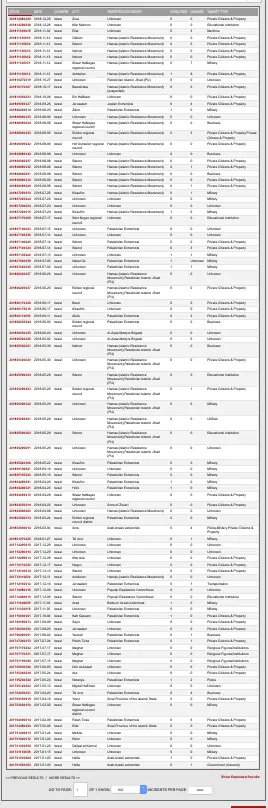 2017 - 2018 GTD Attacks on Israel..png