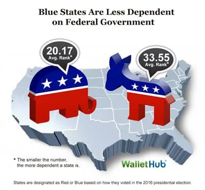 2018-most-least-dependent-on-federal-gov.webp