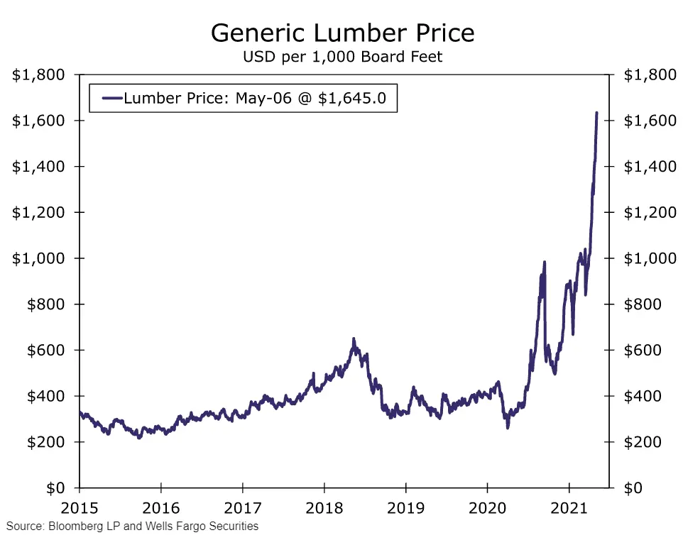 2021-05-07+lumber.webp