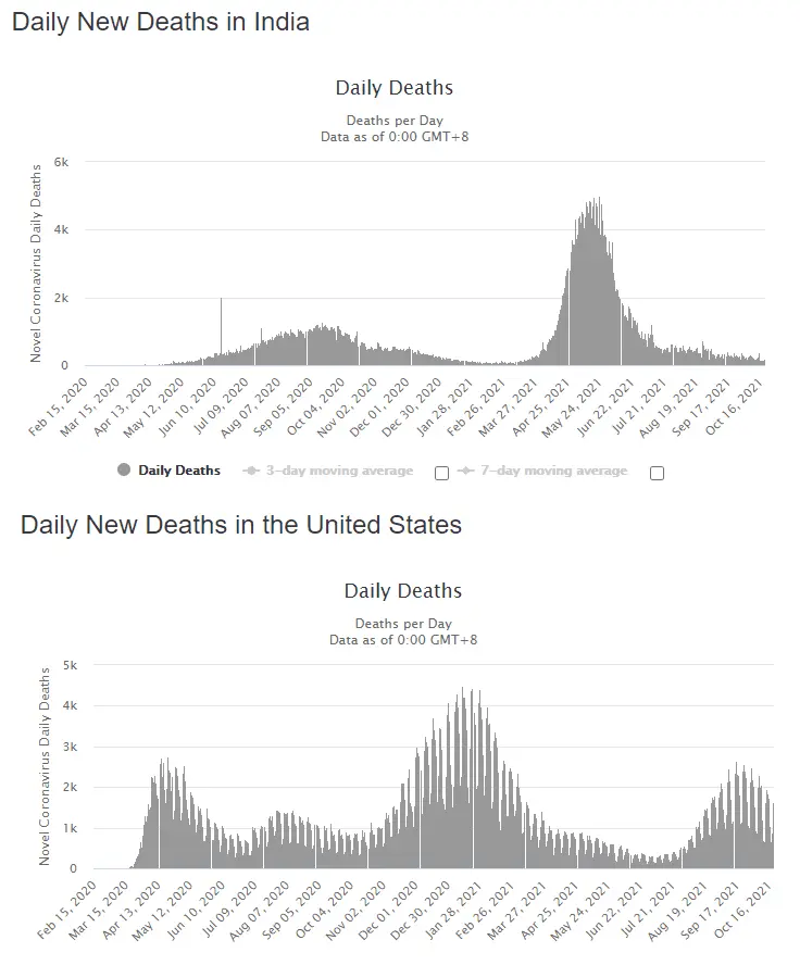 2021-10-20 India vs USA Deaths Chart.webp