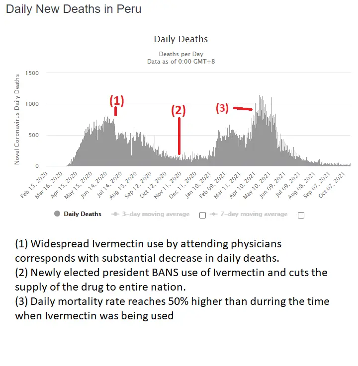 2021-10-20 Peru Daily Deaths with Notes.webp
