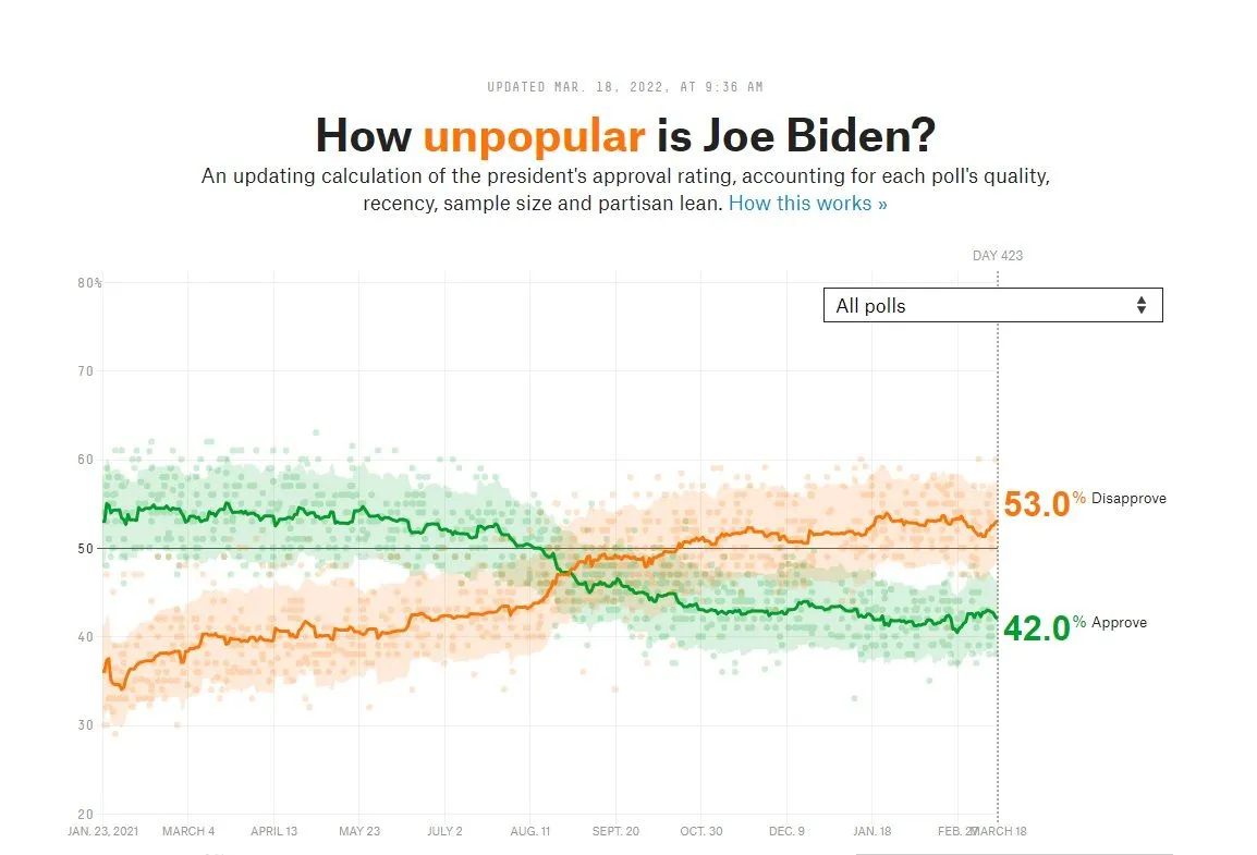 2022_03_19_11_46_56_How_Popular_Is_Joe_Biden_FiveThirtyEight_and_20_more_pages_Personal_Micro.jpg