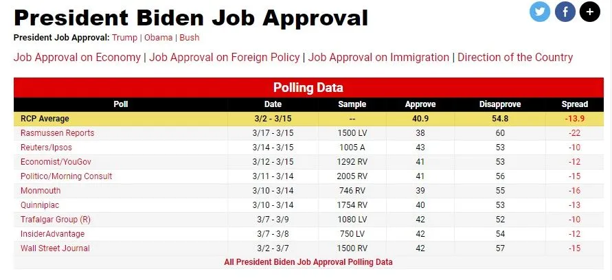 2022_03_19_12_03_04_RealClearPolitics_Election_Other_President_Biden_Job_Approval_and_20_more...webp