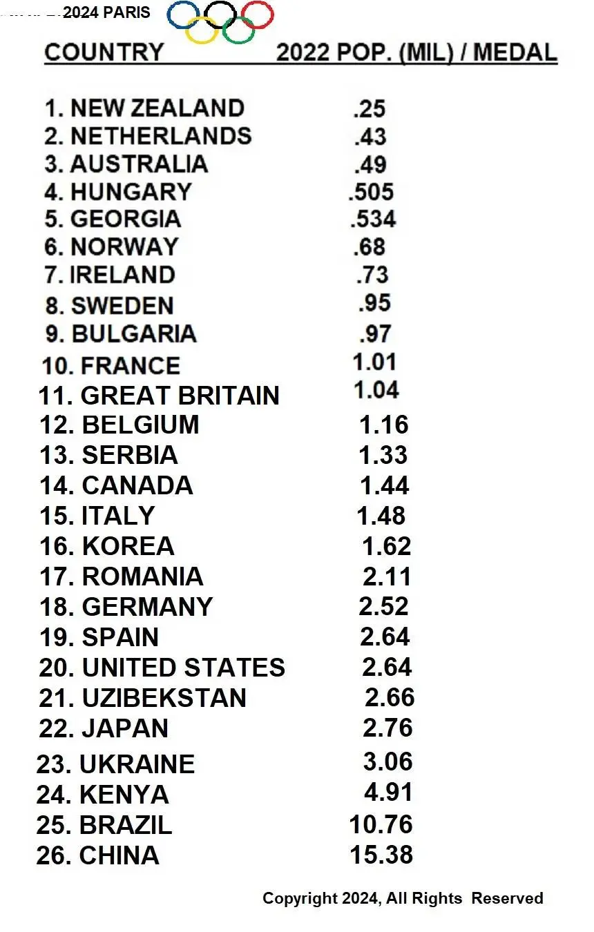 2024 OYMPIC MEDALS BY POPULATION.jpg