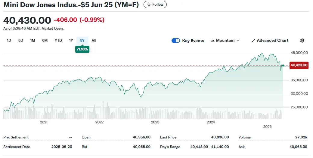2025-04-10am Five Year DOW History.webp