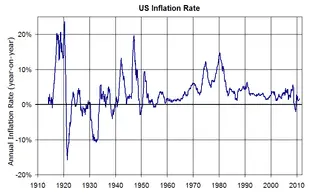 310px-US_Inflation.webp