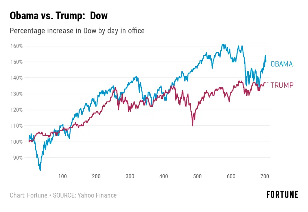 3qMdw-obama-vs-trump-nbsp-dow (1).webp