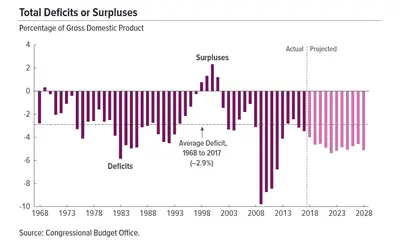 400px-CBO_Deficits_pct_GDP_1968-2028.webp