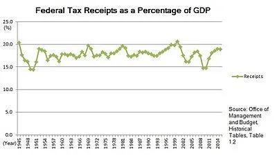 400px-U.S._Federal_Tax_Receipts_as_a_Percentage_of_GDP_1945–2015.webp