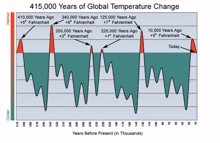 415k-year-temp-graph.webp