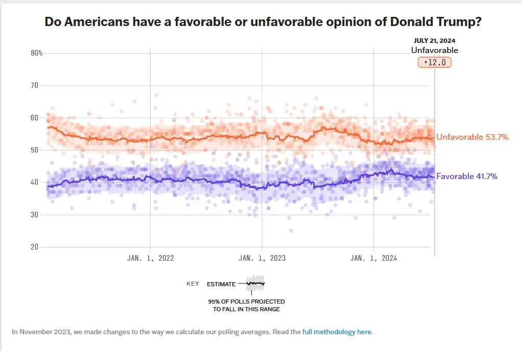 538 trump favorability.webp