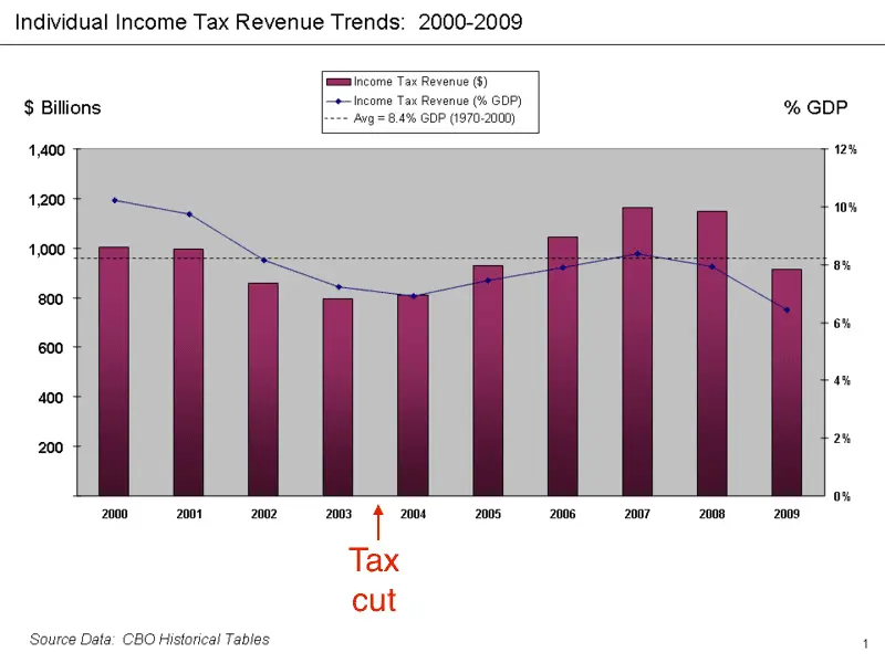 800px-Federal_individual_income_tax_receipts_2000-2009.webp