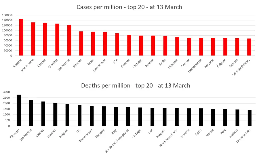 900px-Covid-19_cases_and_deaths_per_million_population_13-Mar-21.webp