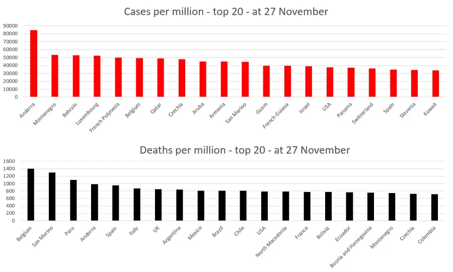 900px-Covid-19_cases_and_deaths_per_million_population_27-Nov.png